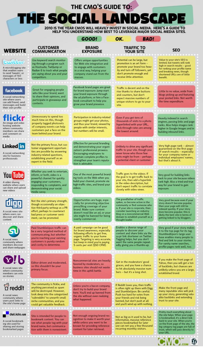 Social Media Comparison Chart