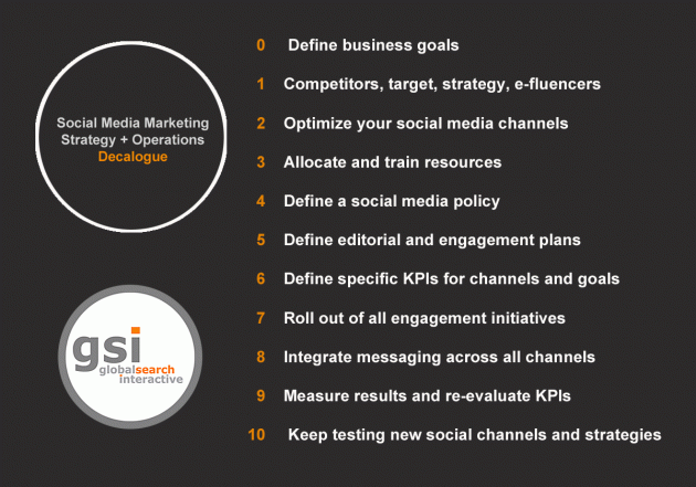 gsi-blog-articles-social-media-marketing-strategy-operations-decalogue