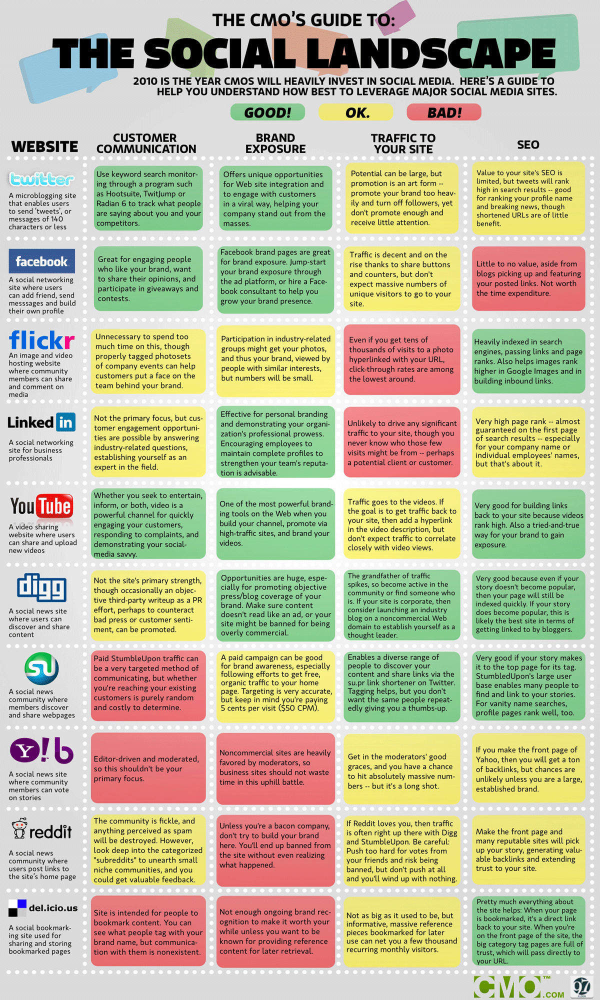 social-media-landscape-2010-CMO-GSI-blog-articles